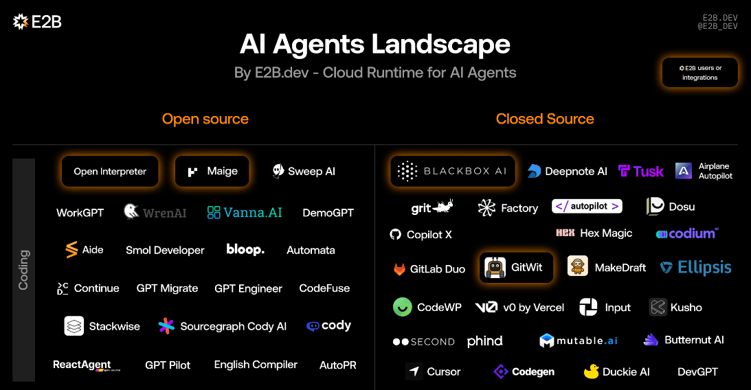 The AI coding landscape extracted from E2B.dev