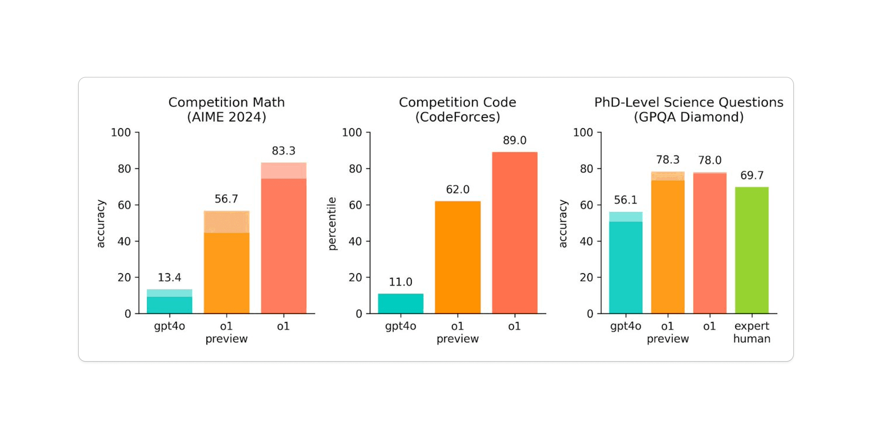 Coding accuracy extracted from OpenAI blog