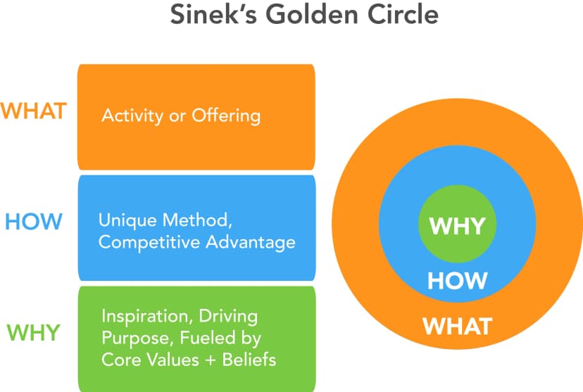 The golden circle, by Simon Sinek