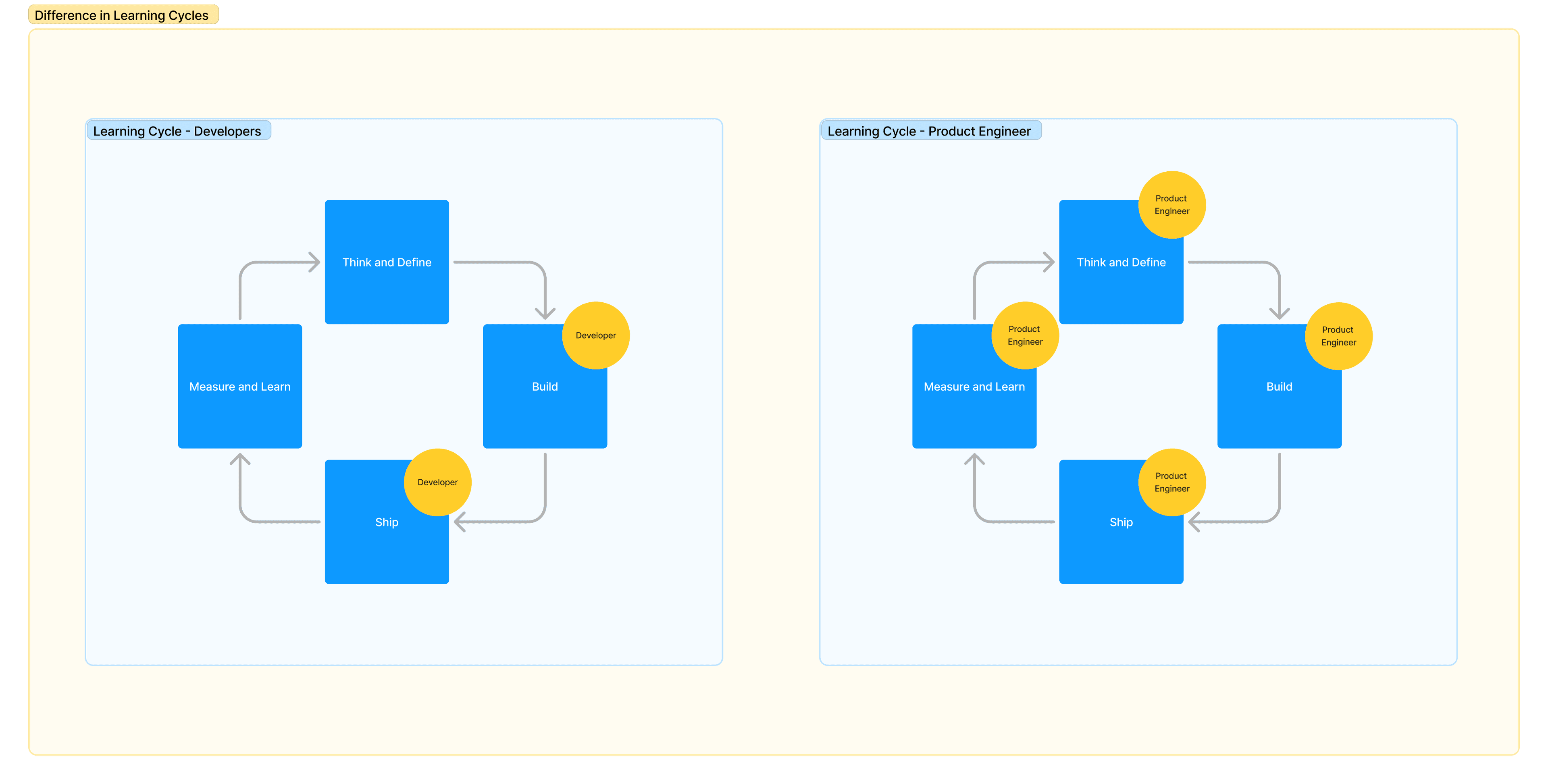 Product engineers contribute at every stage of the development (or learning) cycle.
