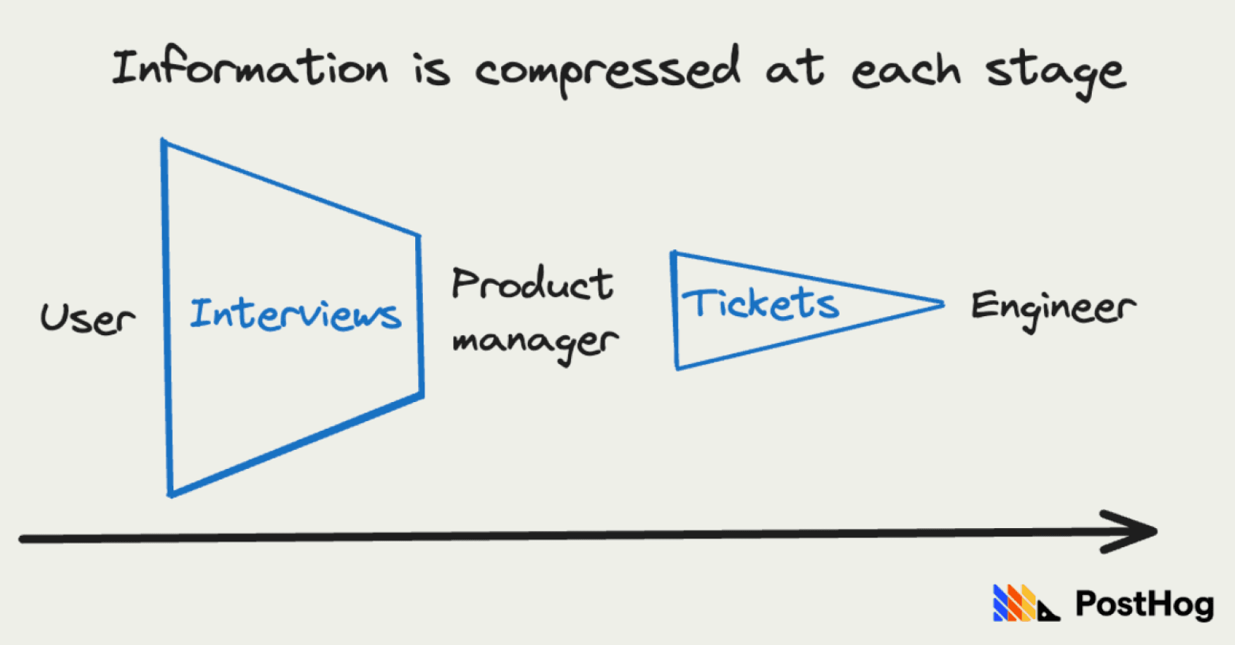 Remove the middleman and go directly to your users, via Posthog.