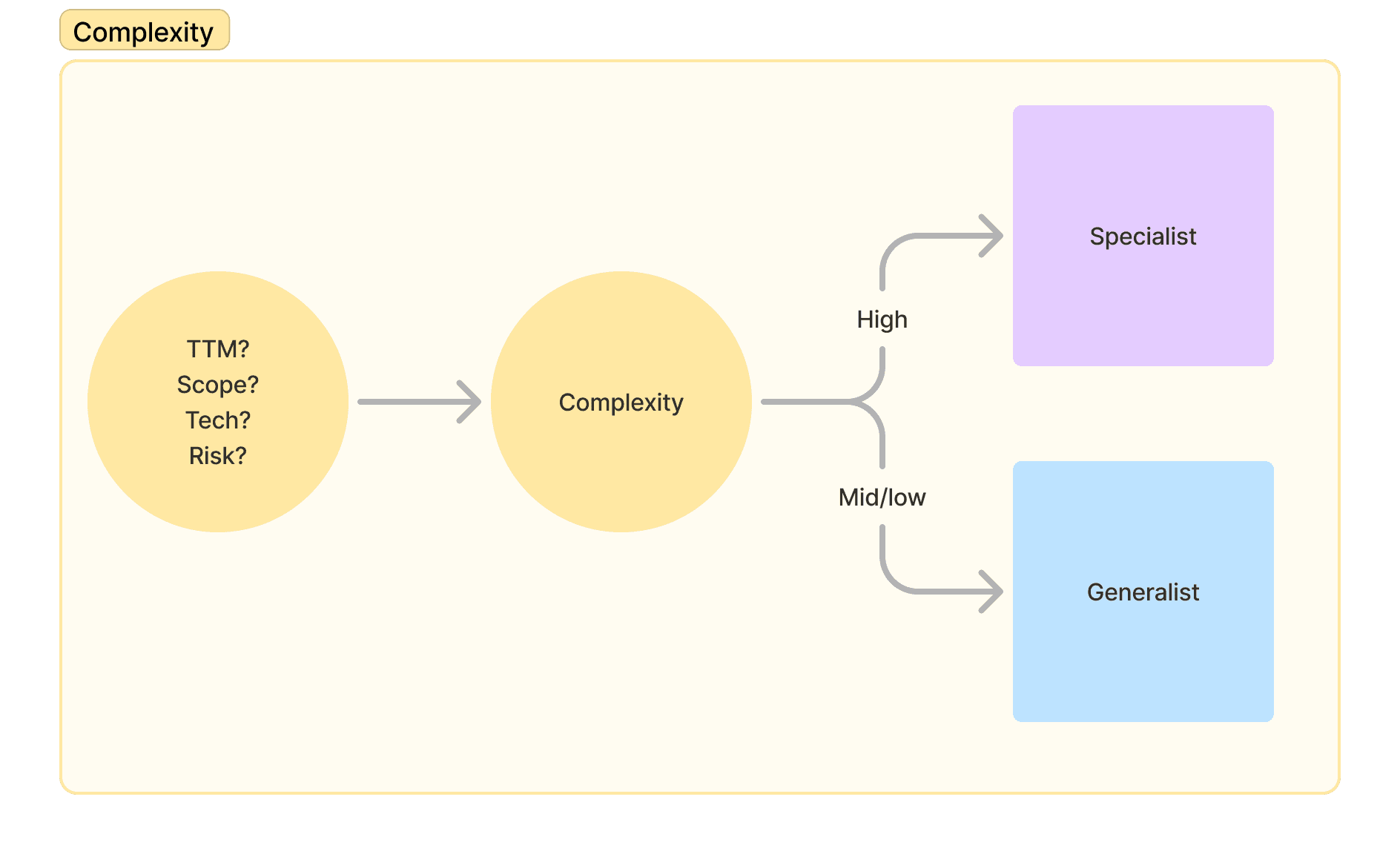 Complexity can determine your scope of coding.