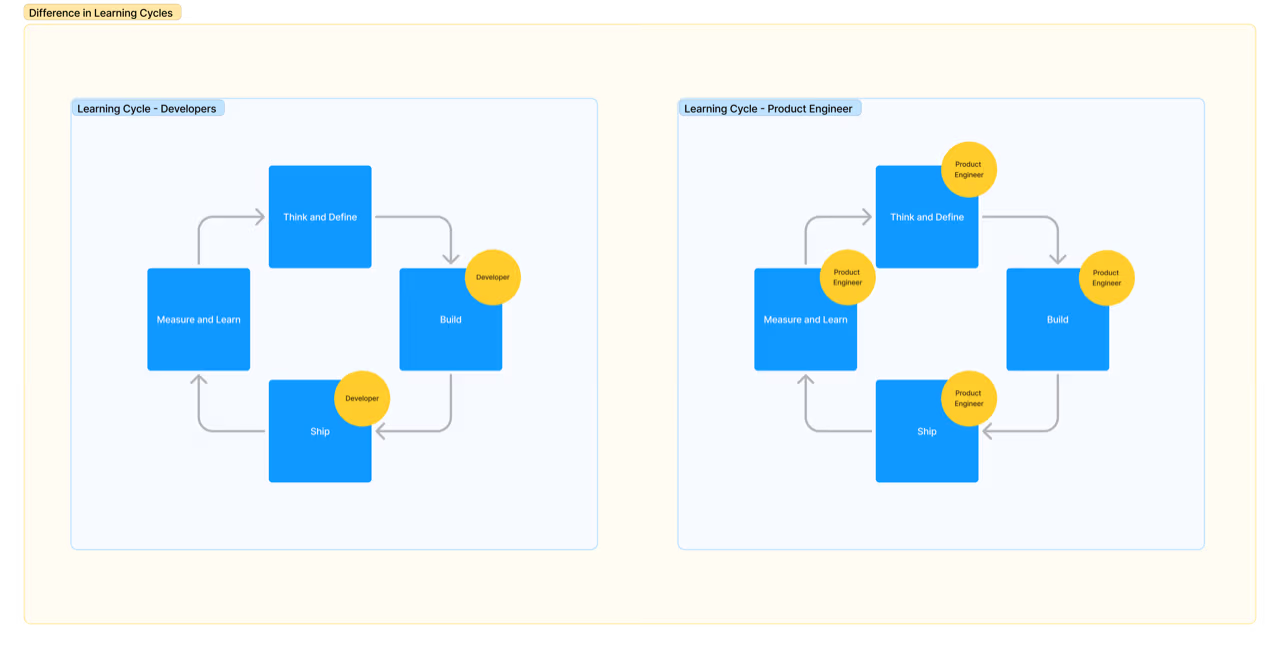 Product engineers contribute at every stage of the development (or learning) cycle.